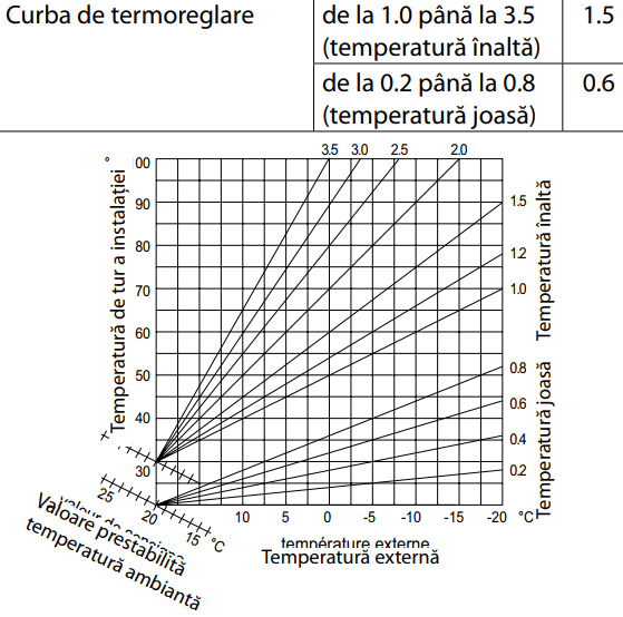 senzor extern, grafic modulare temperatura agent