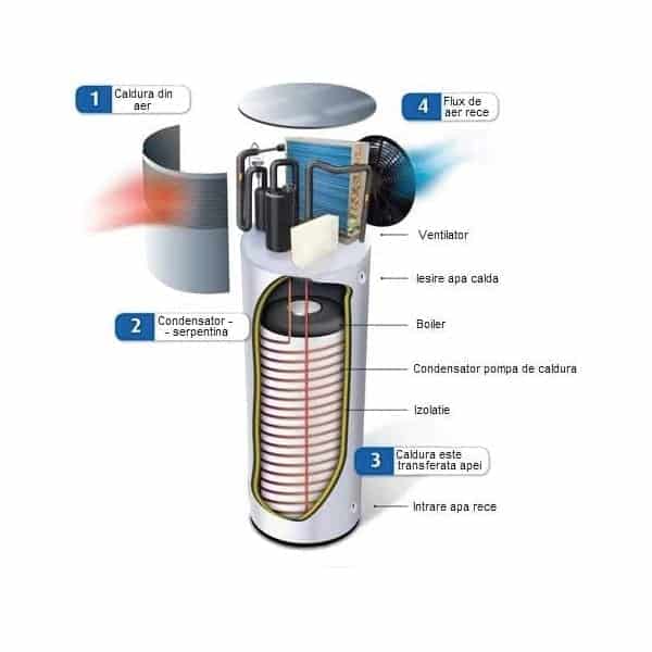 cum se alege un boiler pompă de căldură