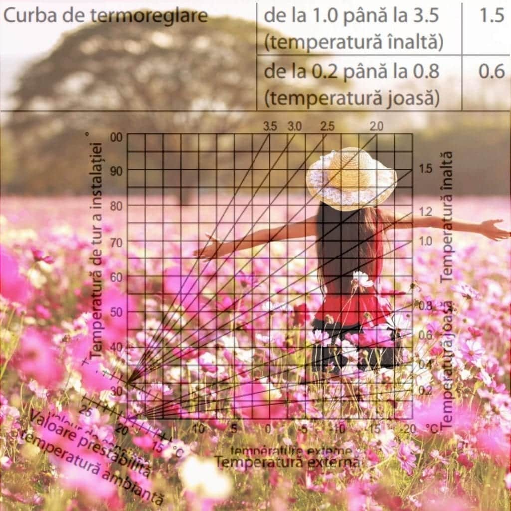 Incalzire mixta: pardoseala parter,calorifere etaj. Centrala fara termostat.