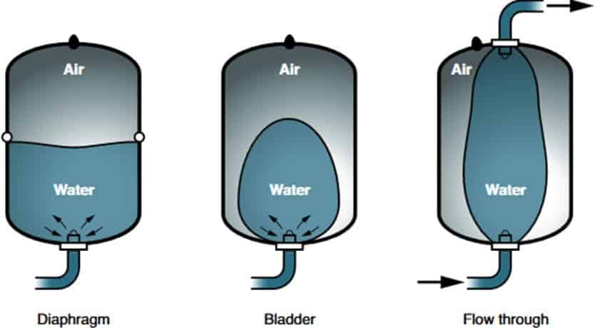 Vas de expansiune tipuri de membrane