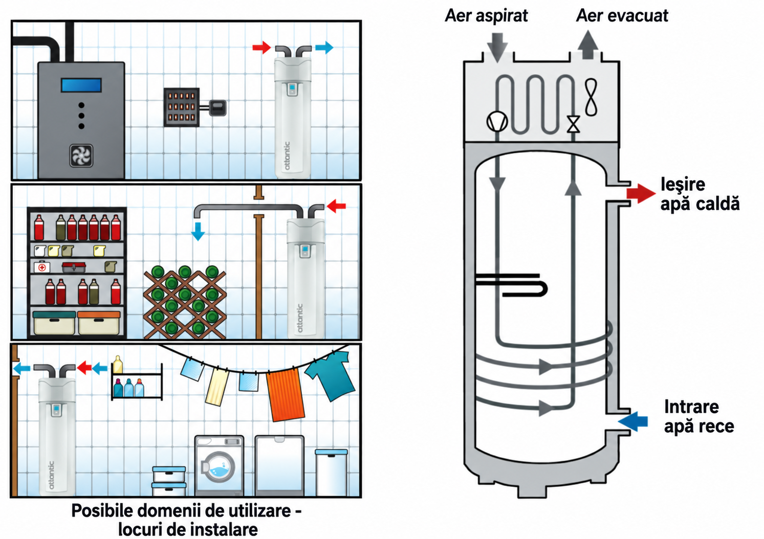 Boiler cu pompă de căldură proprie încorporată all-in-one - poate răci o cămară, dezumidifica o laundry room.