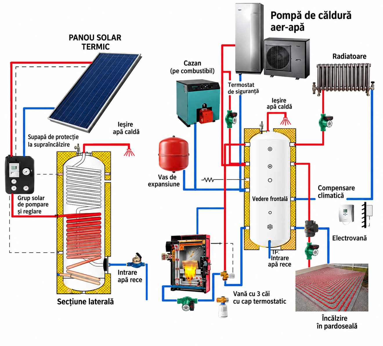 Schemă cu 4 surse de căldură:
1. pompă de căldură aer-apă
2. centrală pe gaz cu arzător presurizat
3. cazan pe lemne/peleți (termoșemineu)
4. panou solar plan pentru agent termic
Încălzire cu 2 regimuri de temperatură:
1. înaltă și foarte înaltă - calorifere
2. joasă - încălzire în pardoseală cu grup de amestec unic pe casă:
2a. vană cu 3 căi de amestec
2b. servomotor
2c. controler cu senzor de temperatură exterioară și tur IPAT
2d. pompă de circulație între vană și IPAT