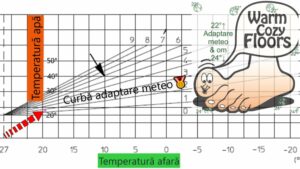 Adaptare-meteo-reglaje-incalzire-in-pardoseala