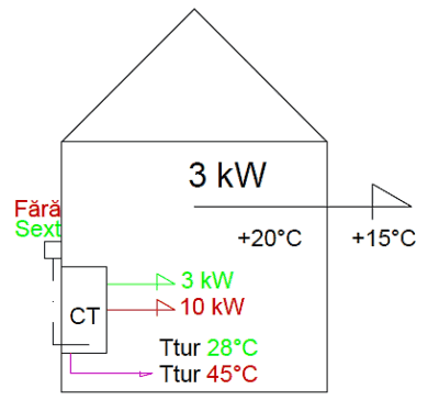 Automatizare incalzire in pardoseala 3 kW