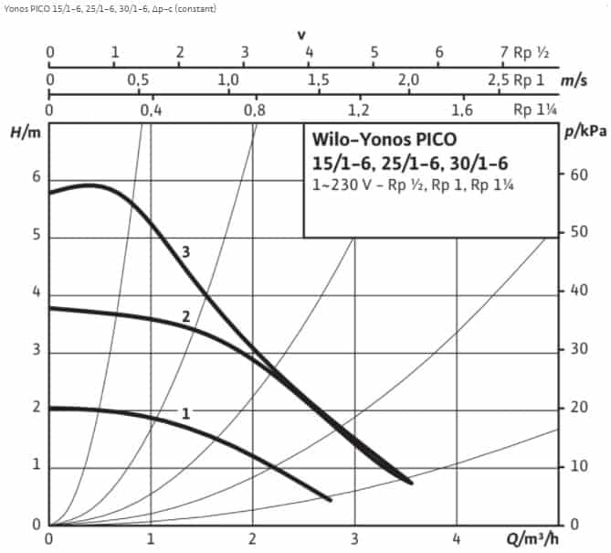 Caracteristica hidraulica Wilo-Yonos Pico