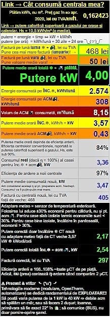 Cat consuma o centrala termica pe gaz