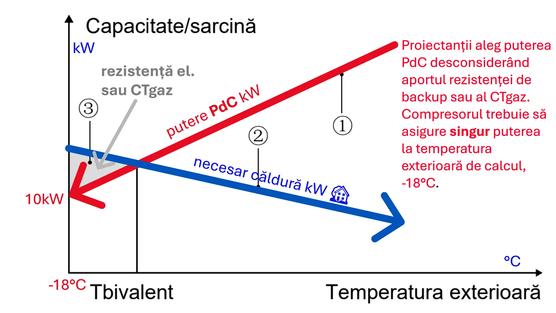 Dimensionare pompa de caldura supradimensionare
