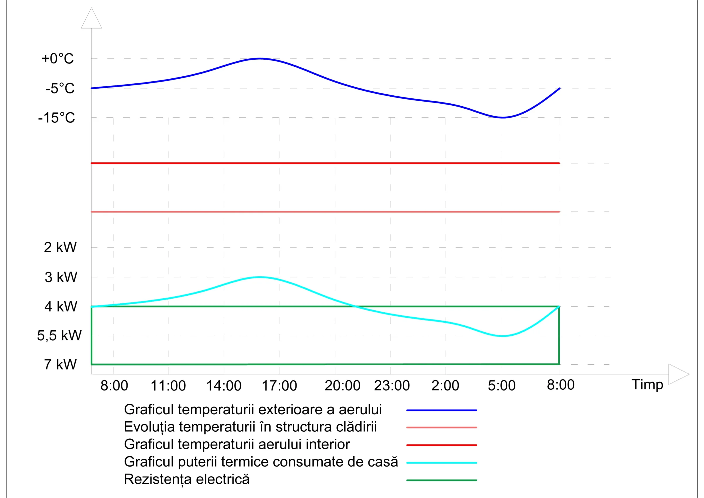Grafic cu rezistenta electrica