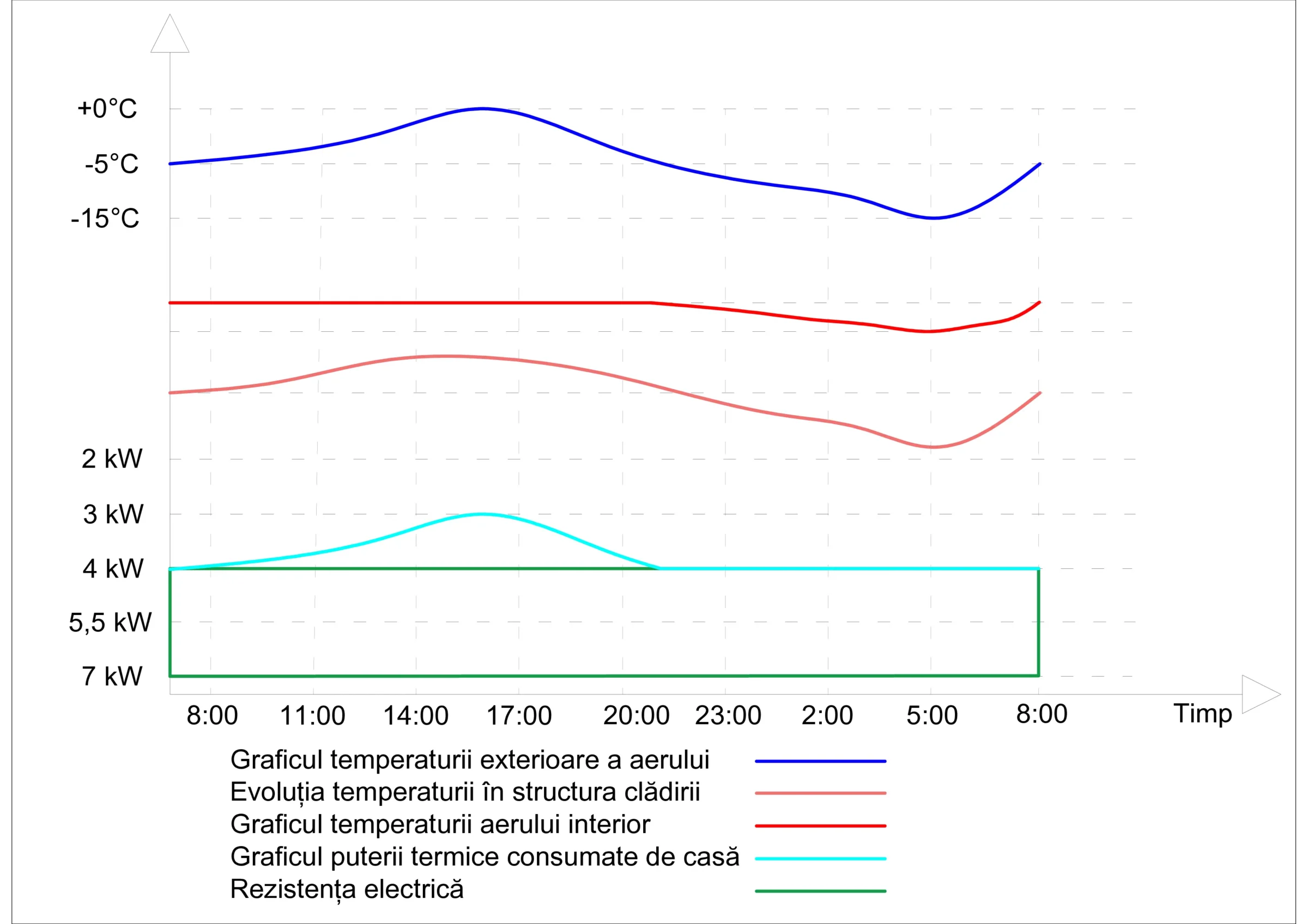 Grafic fara rezistenta electrica