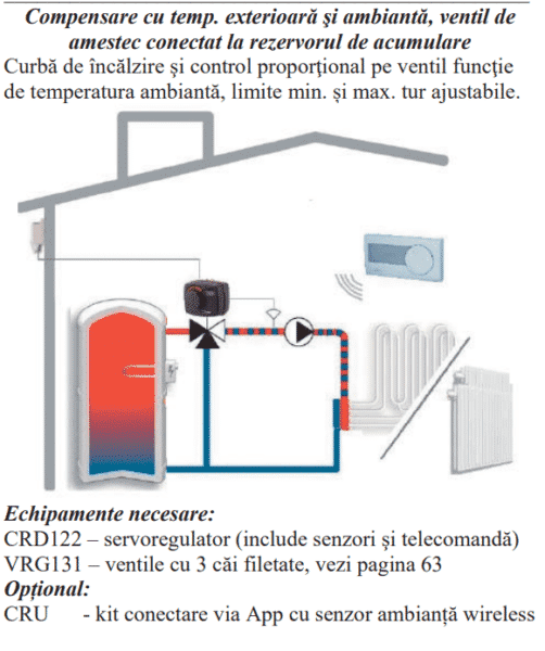 Grup amestec cu compensare meteo + interior