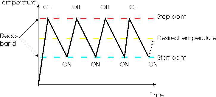 Histerezis termostat on/off