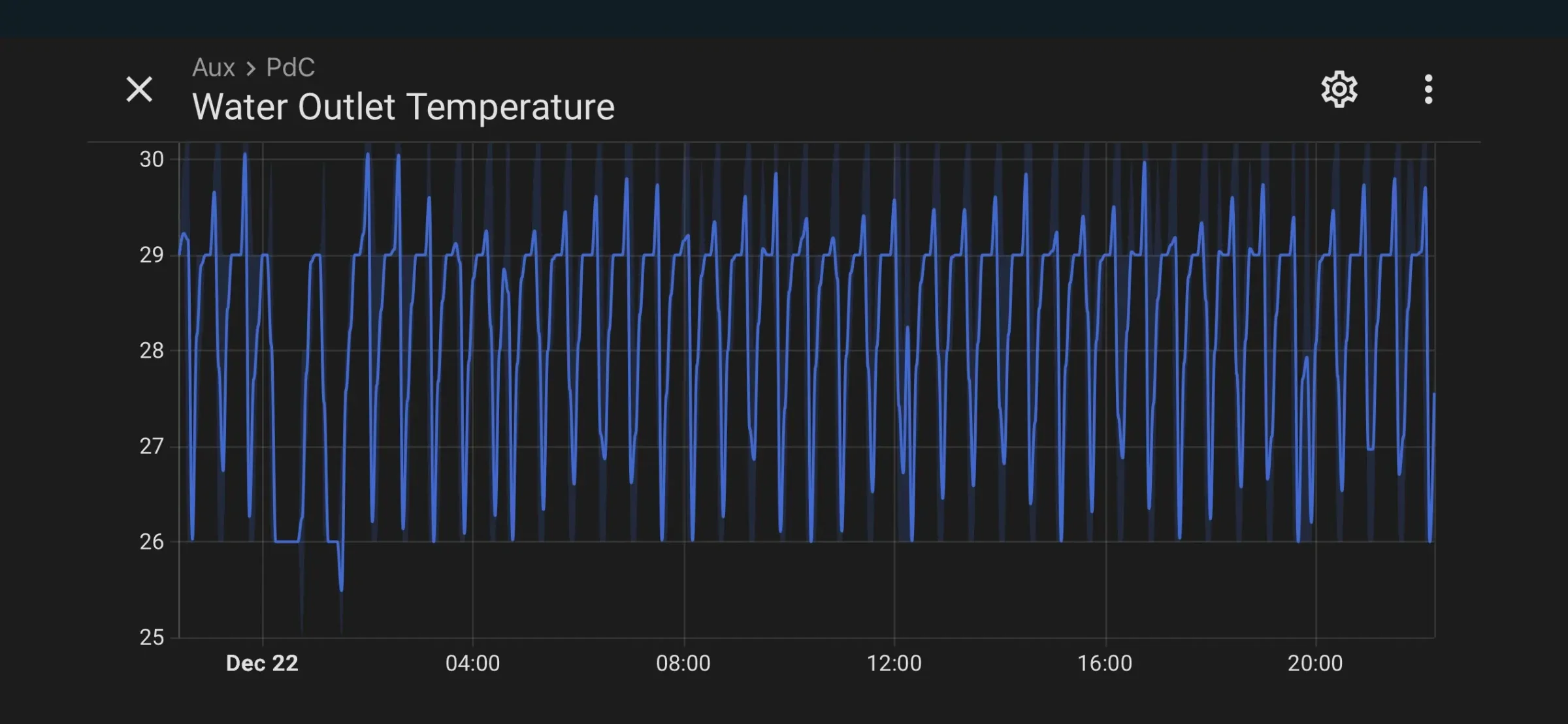 PdC supradimensionata - Variatii temperatura tur 24h