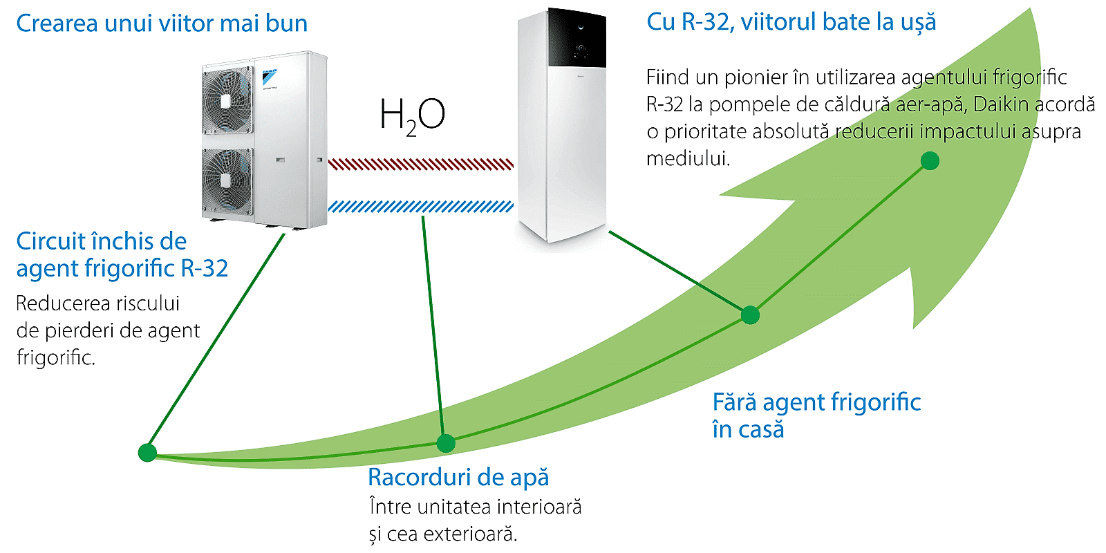 Pompa de caldura pret - Daikin split pe apa