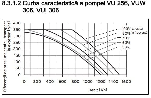 Pompa ecoTEC plus VU VUW VUI 6 5-5 - setare centrala termica