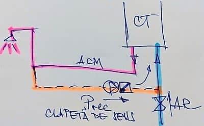 Pompa recirculare CT combi