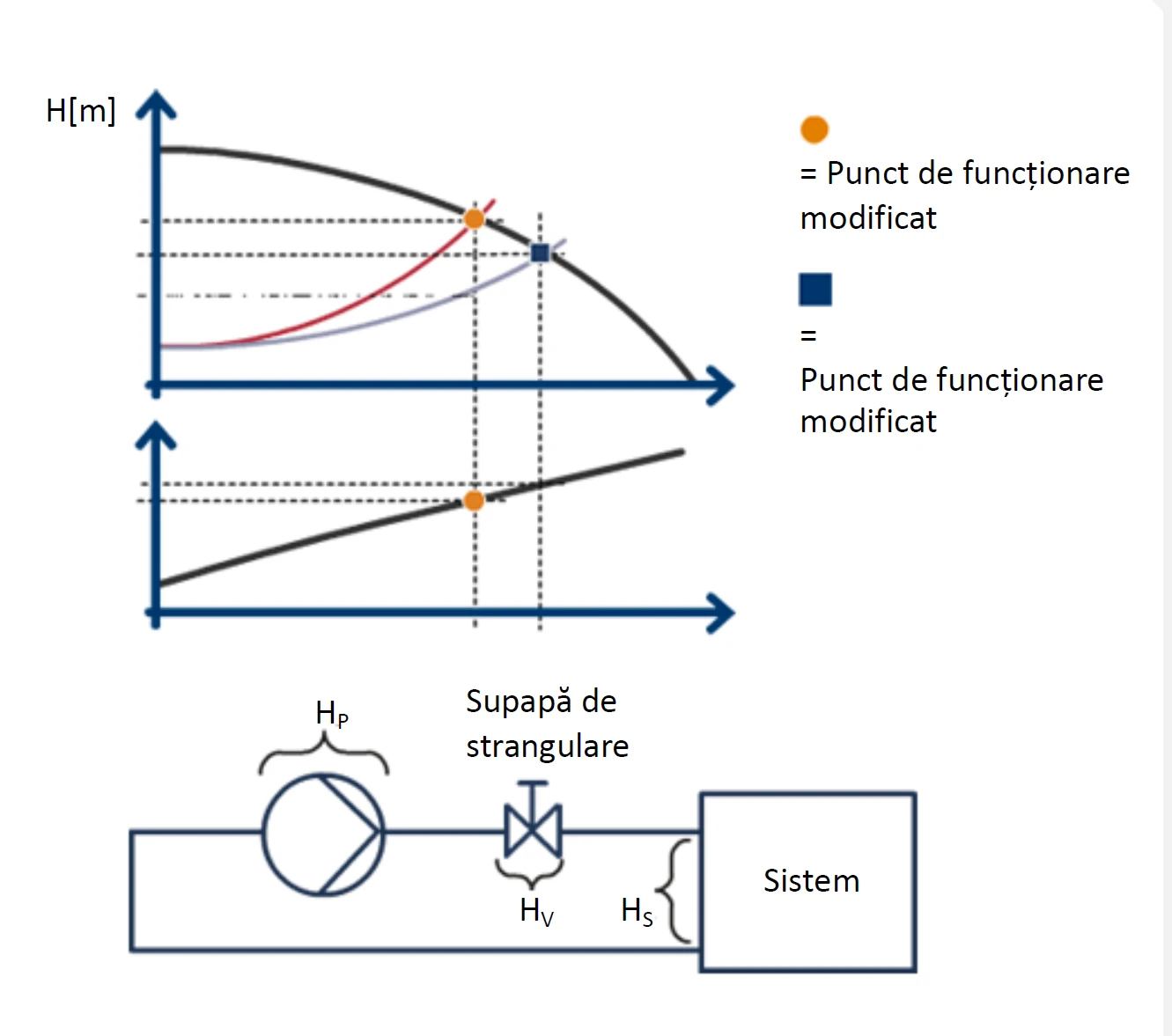 Punct de func?ionare pompa Grundfos