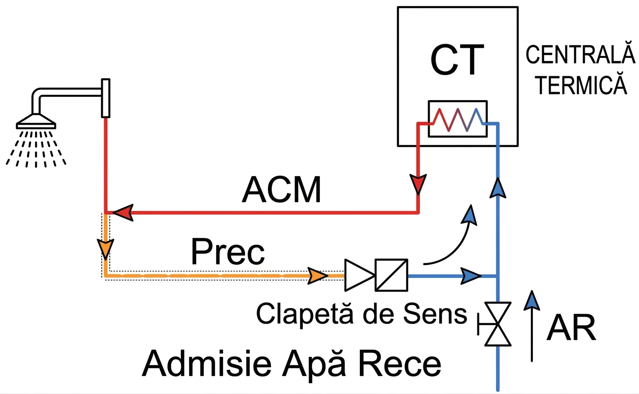 Recirculare apa calda cu centrala obisnuita