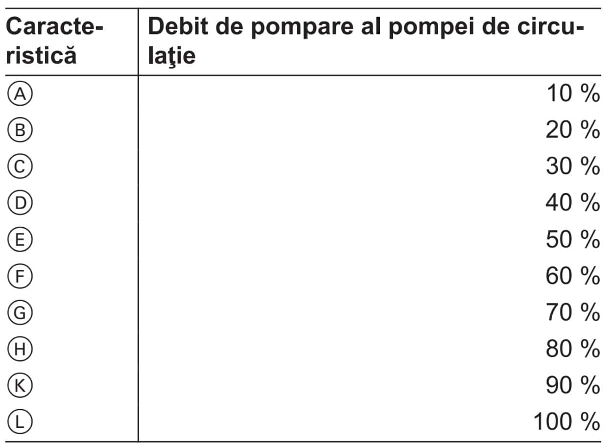 Setare centrala Viessmann pompa modulanta functie de putere