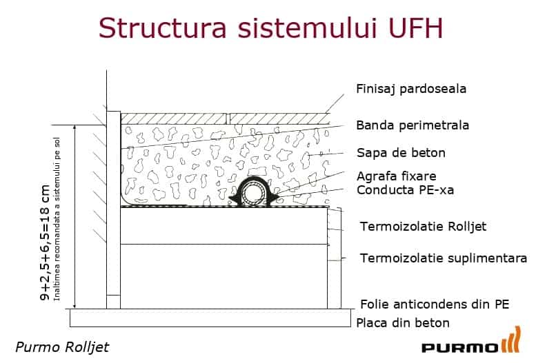 Straturi incazire in pardoseala