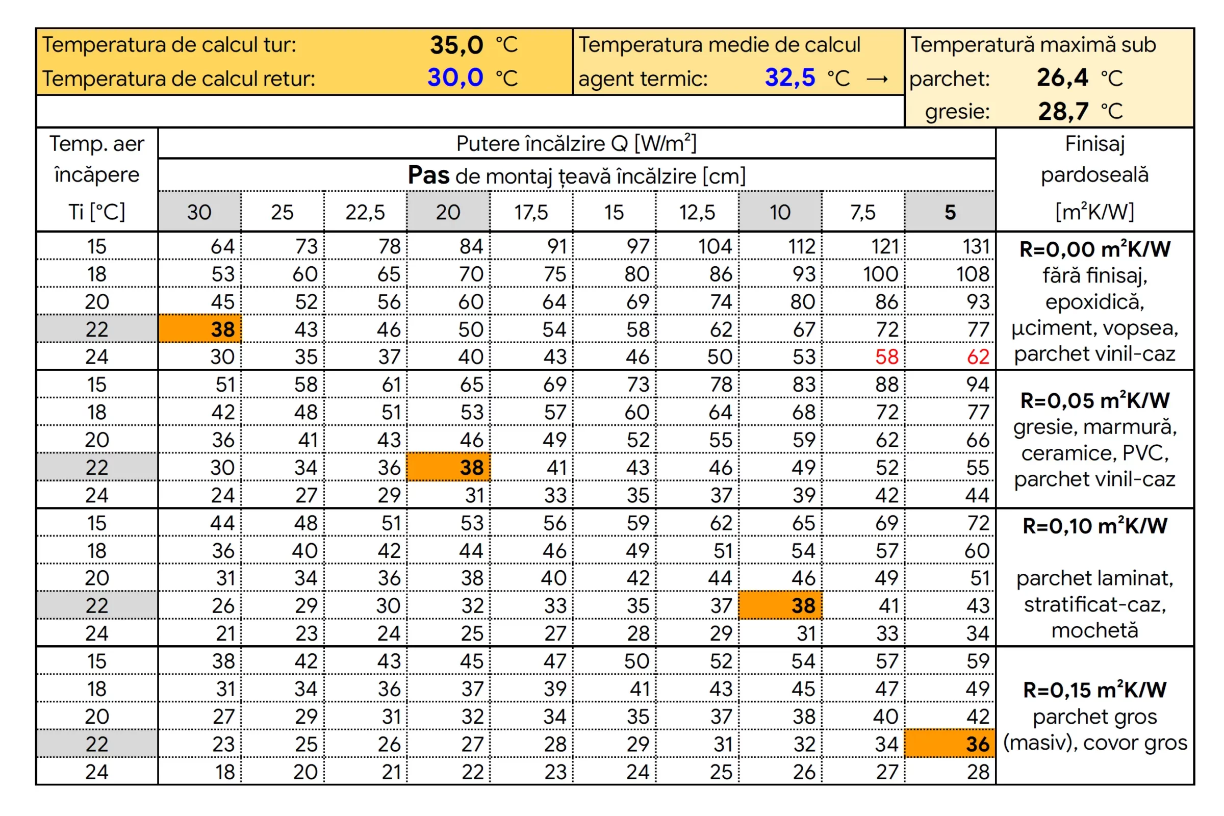 Tabel dimensionare pasi incalzire in pardoseala calculator
