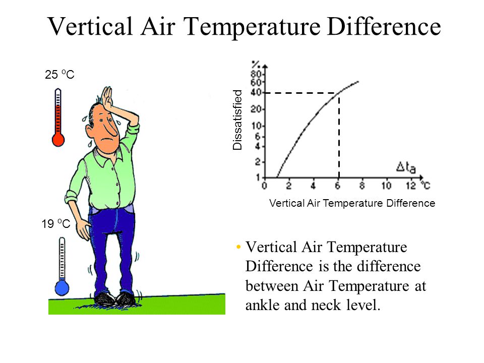 Temperatura aerului pe verticala când calorifere