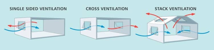 Ventilare naturala 3 tipuri de drumuri