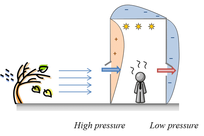 Ventilare natural? suprapresiune & depresiune