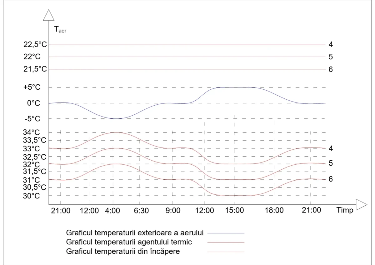 comutare curbe adaptare meteo