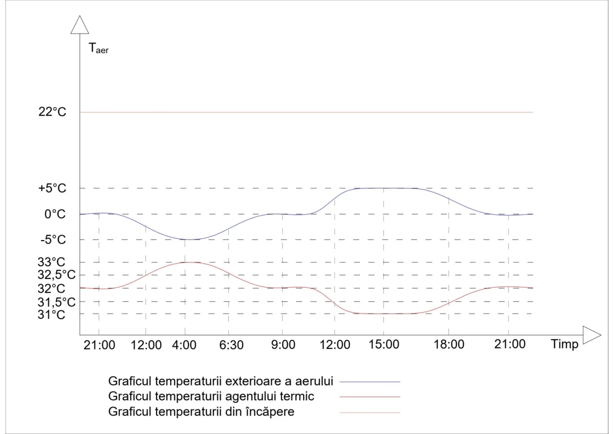 grafic functionare cu adaptare