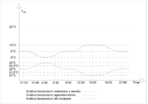 grafic functionare cu adaptare