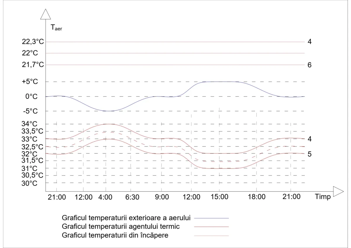 grafic functionare cu decalare