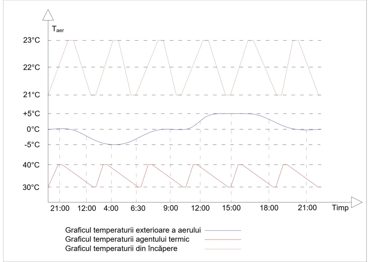grafic functionare fara adaptare meteo 2