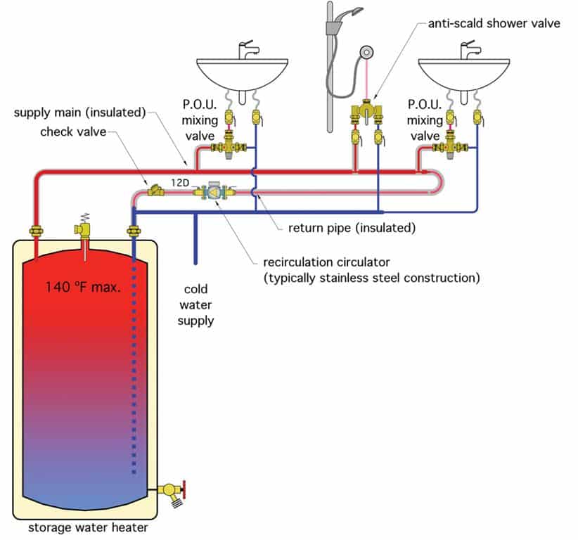 recirculare acm 3