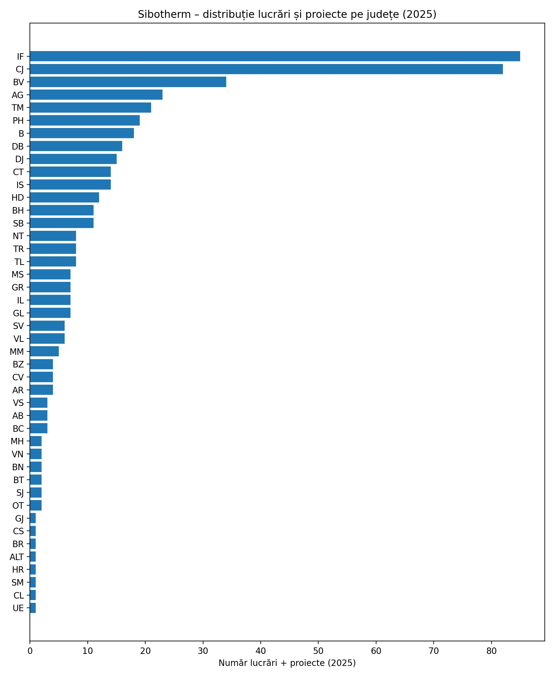 sibotherm_2025_grafic_judete